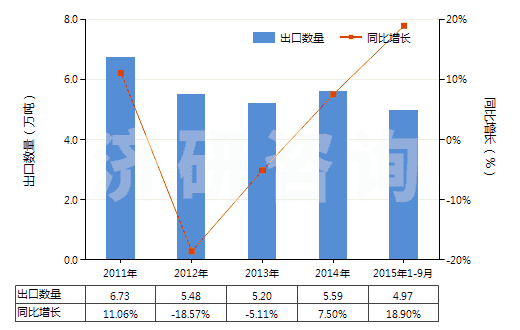 2011-2015年9月中國(guó)其他有機(jī)表面活性劑(不論是否零售包裝,肥皂除外)(HS34021900)出口量及增速統(tǒng)計(jì)